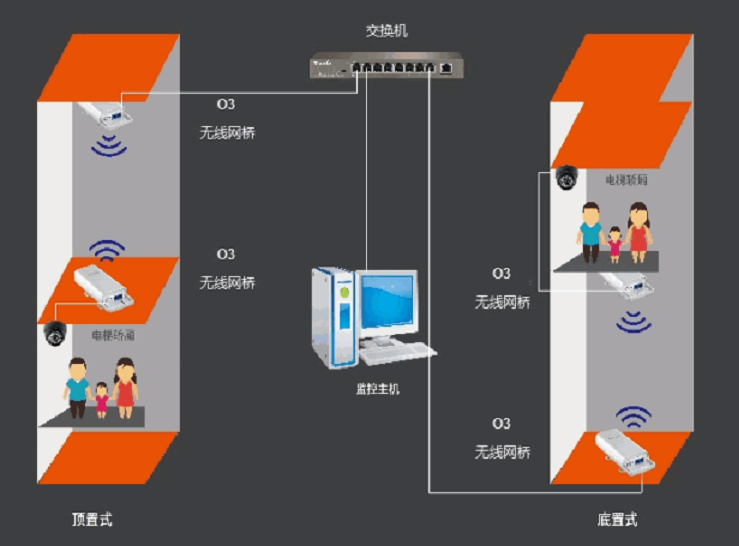 電梯無(wú)線視頻監(jiān)控方案