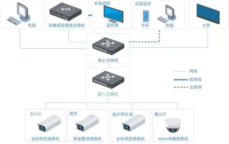 別墅智能警戒監(jiān)控方案拓撲