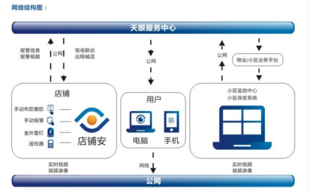 店鋪監(jiān)控系統(tǒng)