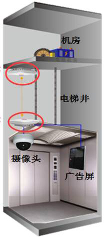 電梯無線網(wǎng)橋配置方法介紹