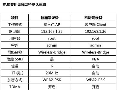 電梯無線網(wǎng)橋配置方法介紹