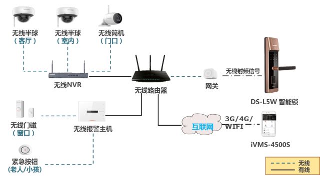 家庭安防智能聯(lián)網(wǎng)解決方案