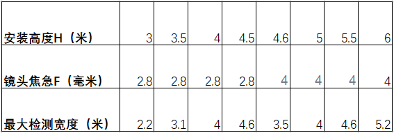 人流量統(tǒng)計攝像機(jī)安裝