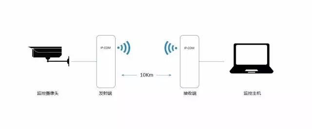 無(wú)線網(wǎng)橋工作原理