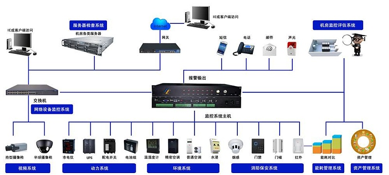 機房AI智能視頻監(jiān)控系統(tǒng)拓撲