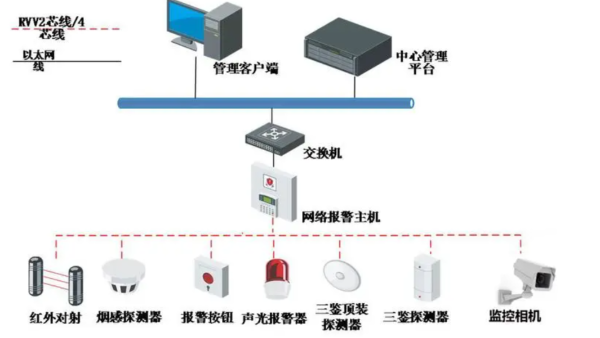 視頻監(jiān)控系統(tǒng)中的入侵報(bào)警模塊，需要哪些設(shè)備進(jìn)行配合