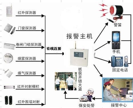 防盜報警系統(tǒng)