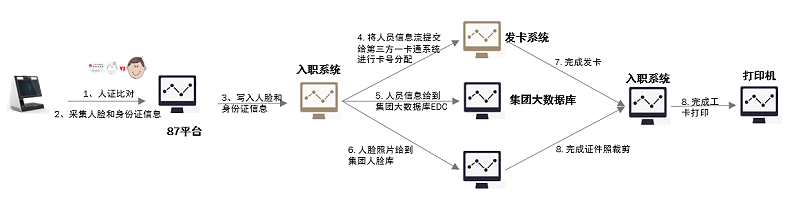 聯(lián)網(wǎng)人臉考勤應(yīng)用方案