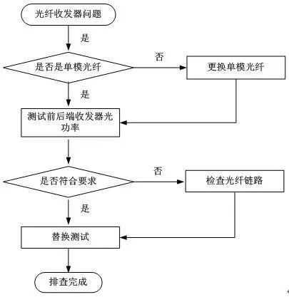 光纖收發(fā)器問題排查