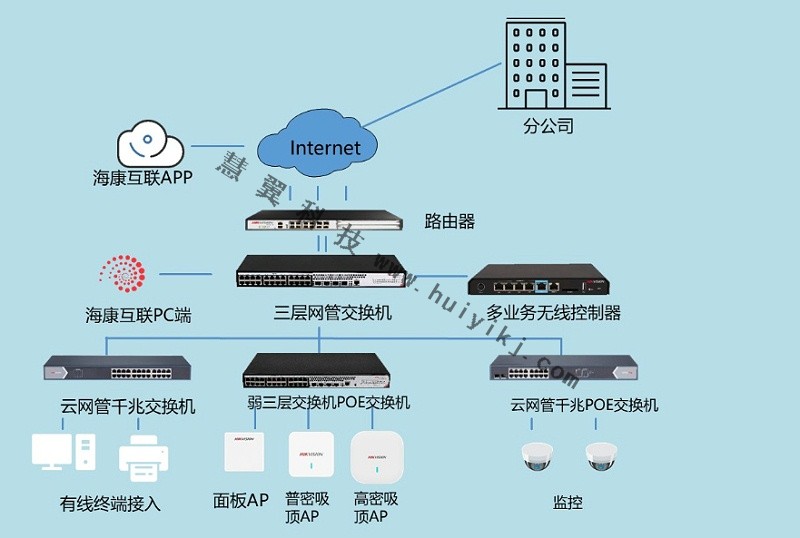 企業(yè)網絡方案拓撲