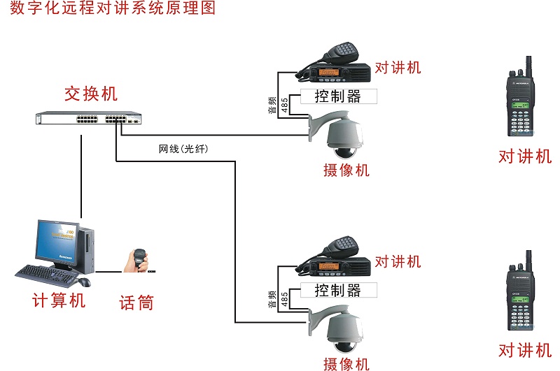 數字可視化對講系統(tǒng)拓展