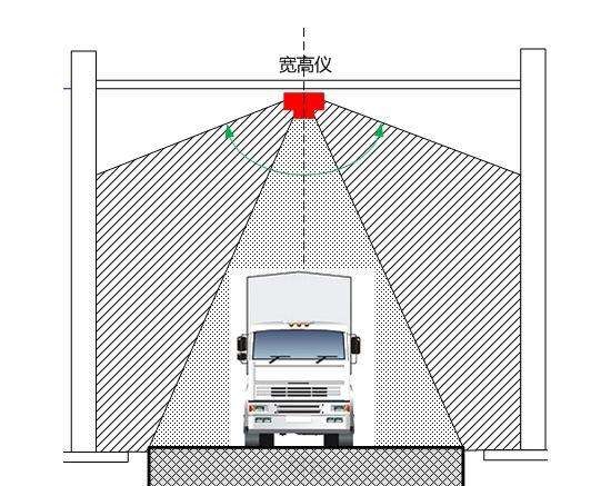 車輛輪廓檢測(cè)系統(tǒng)原理