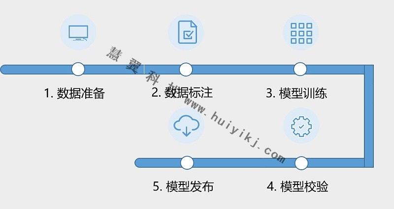 AI訓練平臺功能