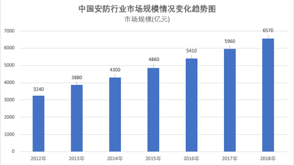 中國家庭安防2020年市場規(guī)模將達(dá)470億美元