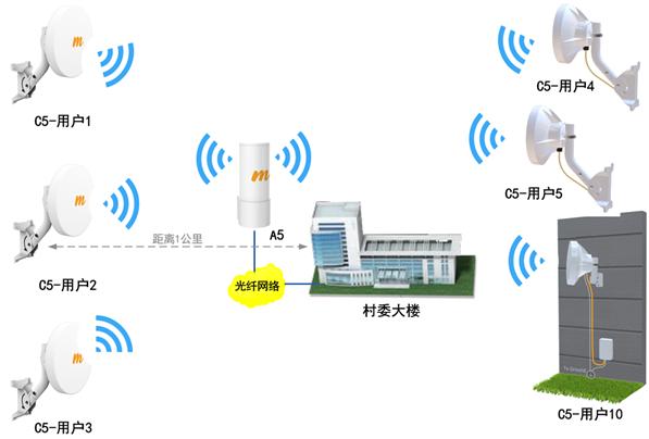 無線網(wǎng)橋點對多點傳輸