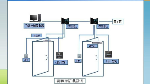 門禁安防系統(tǒng)的有哪些識(shí)別方式可供選擇？