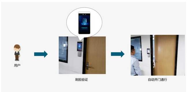 人臉識(shí)別門禁系統(tǒng)