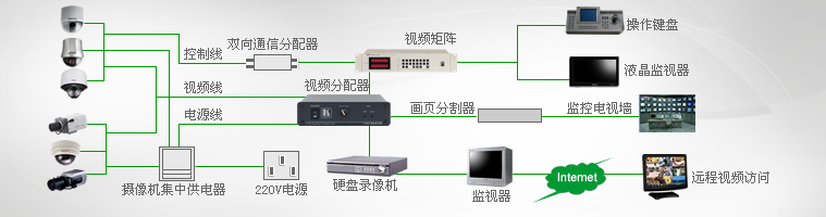 商鋪安防監(jiān)控系統(tǒng)拓撲