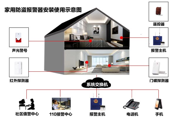 家用防盜報(bào)警系統(tǒng)安裝位置