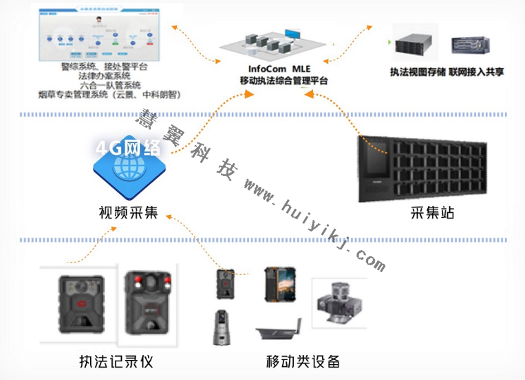 卡口移動執(zhí)法管理方案拓撲