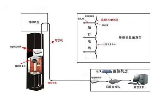 電梯監(jiān)控?cái)z像頭安裝