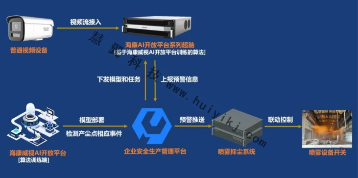 抑塵噴霧作業(yè)智能管控拓撲