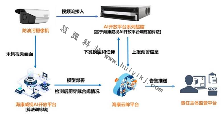 后廚智能視頻監(jiān)控拓撲