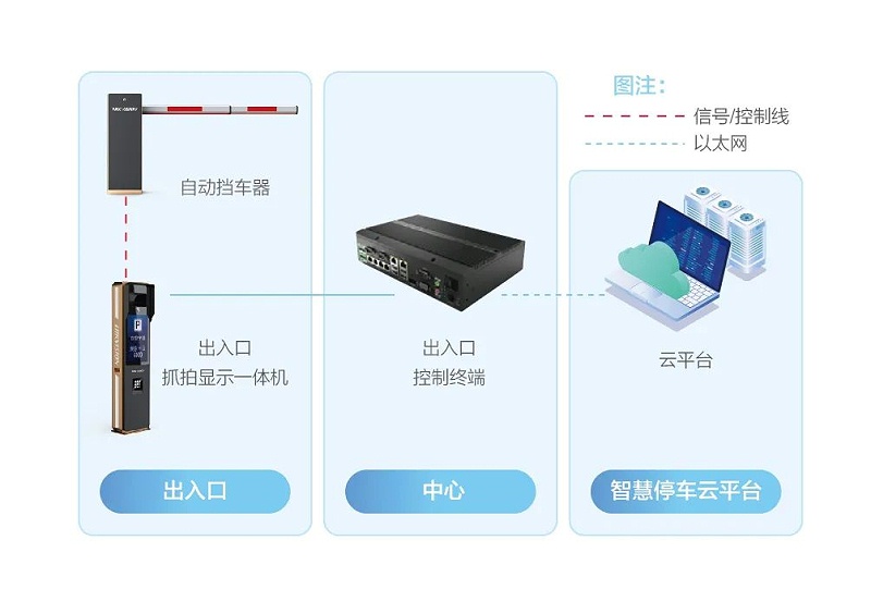 停車場管理系統(tǒng)拓撲