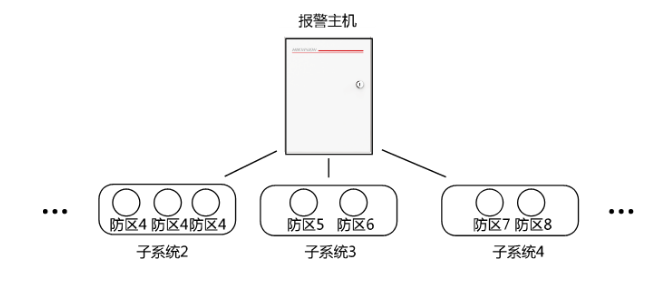 報(bào)警系統(tǒng)