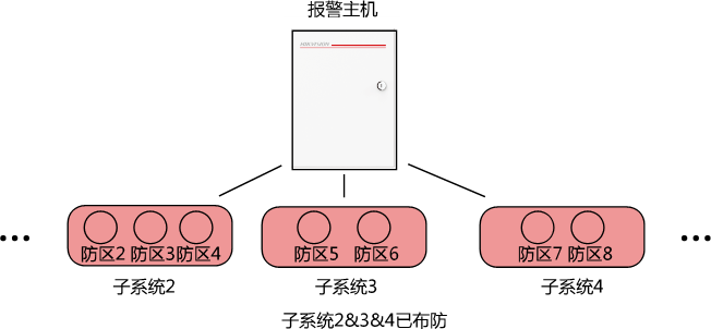 報(bào)警系統(tǒng)