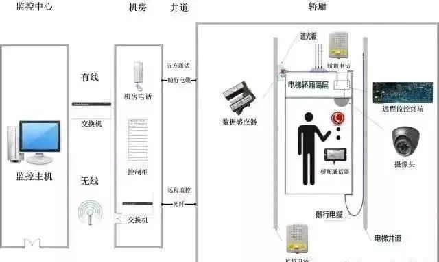 電梯五方對(duì)講系統(tǒng)