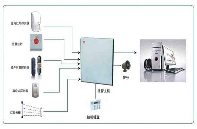 防盜報警系統(tǒng)拓撲