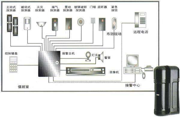 防盜報警系統(tǒng)拓撲