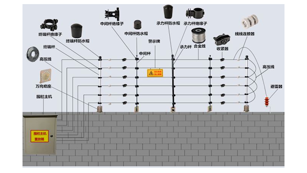 安裝電子圍欄的接線工程時，有哪些需要注意的安全事項