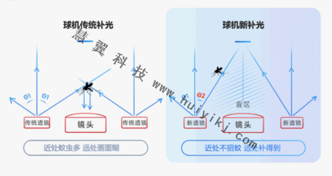 矩陣補(bǔ)光應(yīng)用優(yōu)勢(shì)