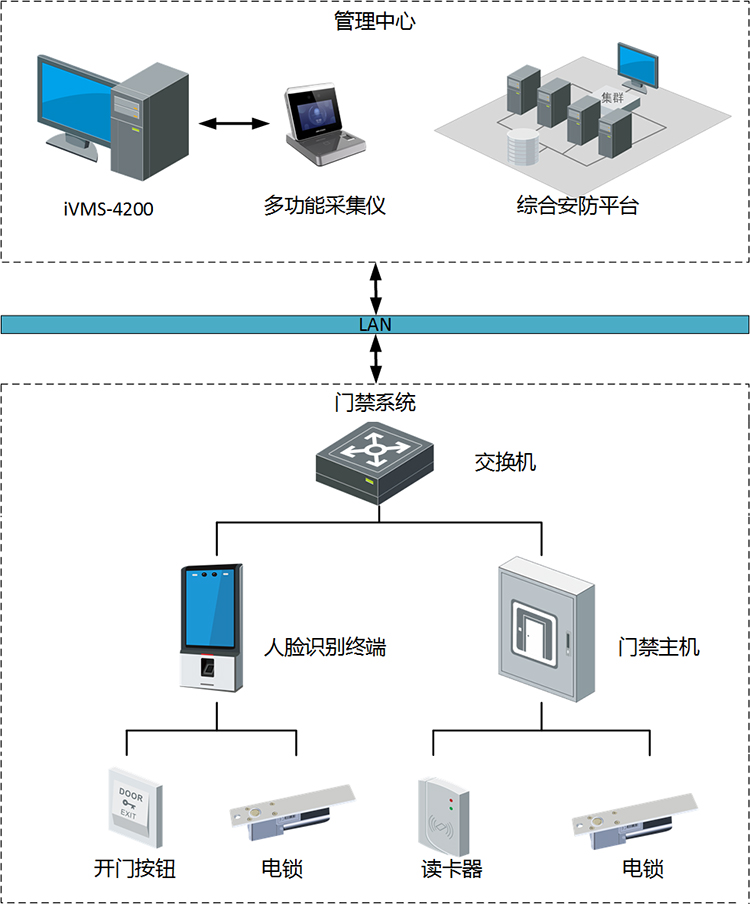 成都門禁系統(tǒng)拓撲