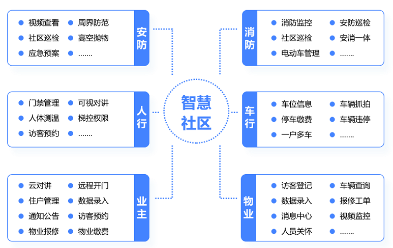 社區(qū)管理平臺(tái)作用