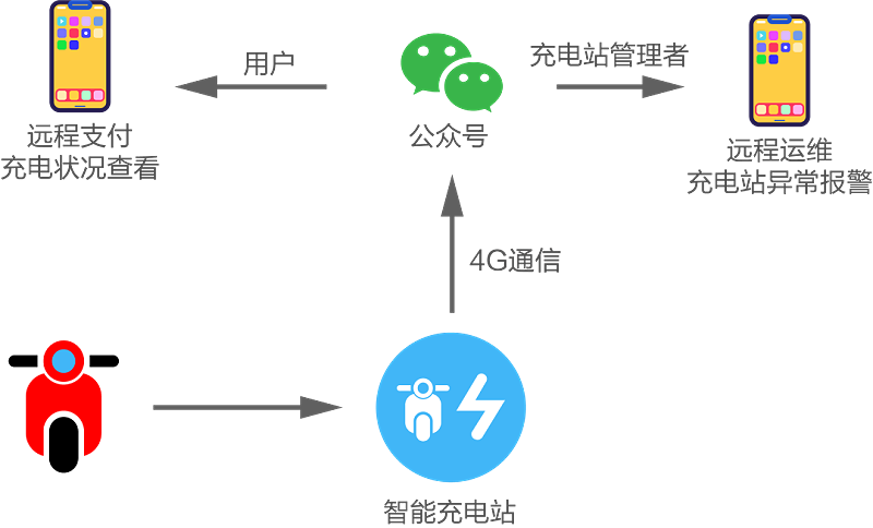 智能充電站解決方案