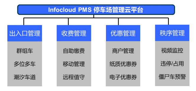 云停車管理平臺功能