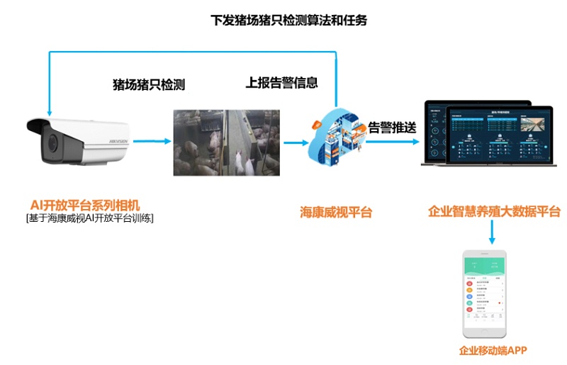 養(yǎng)殖場AI開放平臺算法