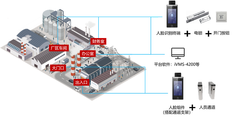 工廠體溫檢測(cè)人臉門禁方案拓?fù)鋱D