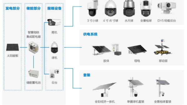 太陽能低功耗攝像機