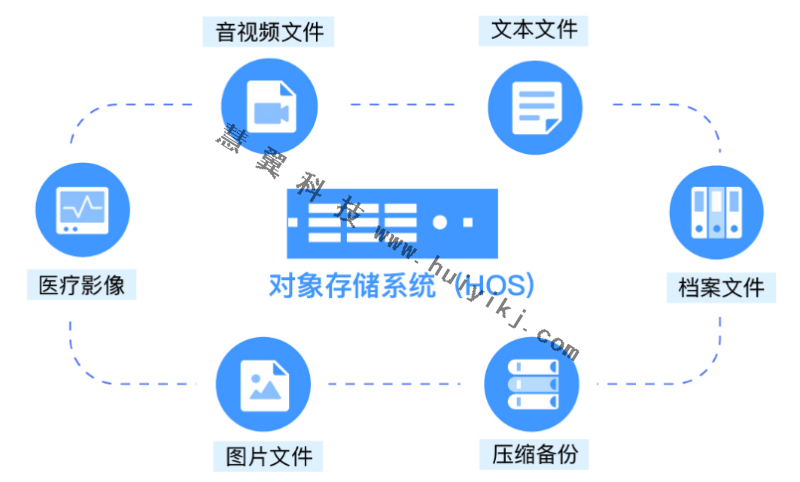 對象云存儲平臺功能