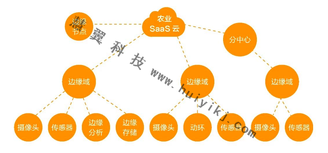 農(nóng)業(yè)多維感知檢測方案設(shè)備