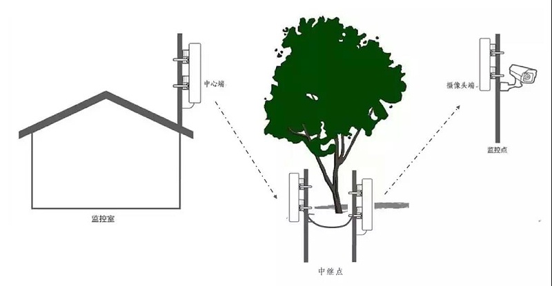 工廠監(jiān)控系統傳輸解決方案