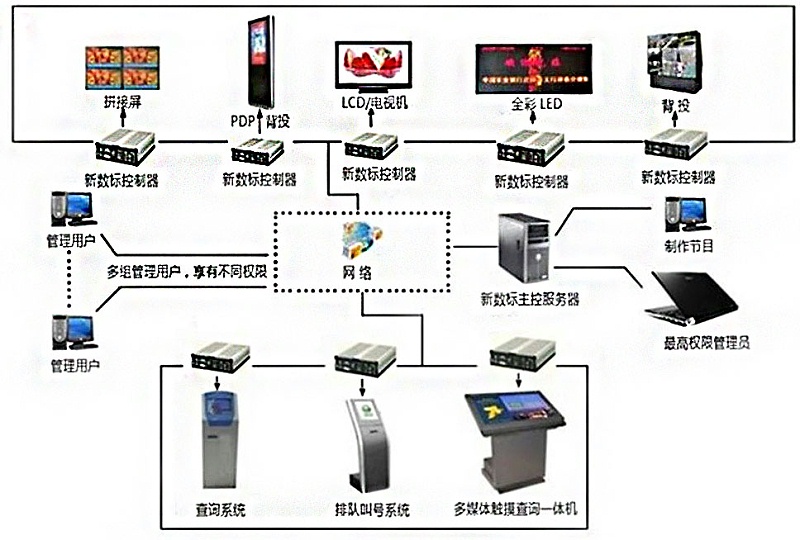 商場多媒體信息發(fā)布引導系統(tǒng)拓撲