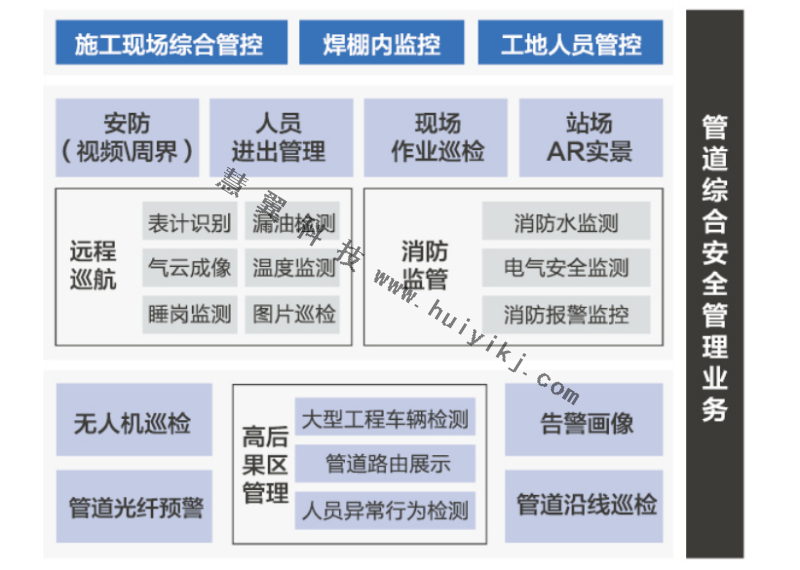 長(zhǎng)輸管線綜合監(jiān)控功能