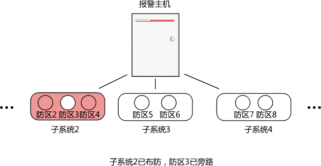 報(bào)警系統(tǒng)撤防