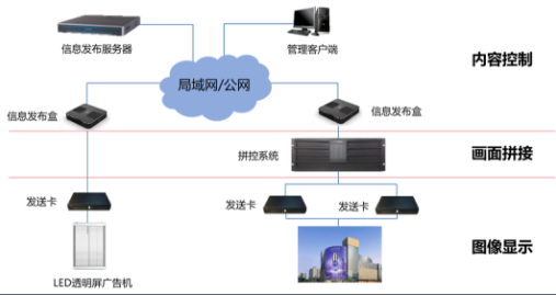 ?？低昄ED透明屏系統(tǒng)拓?fù)鋱D