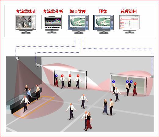 客流量統(tǒng)計攝像機(jī)應(yīng)用